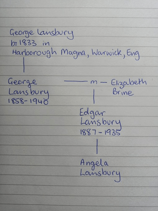 Hand drawn diagram of Angela Lansbury's family tree up to her paternal great grandfather George Lansbury born 1833 in Harborough Magna, Warwickshire, England.